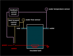 A feed forward approach to controlling temperature