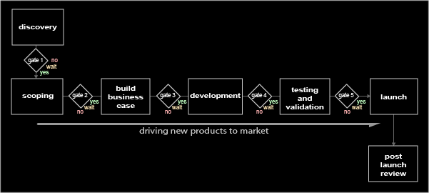 Phased Gate Approach to New Product Development