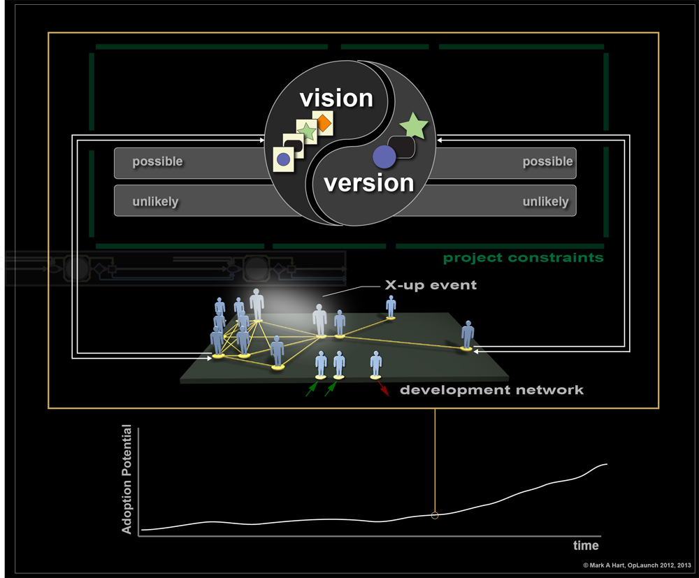 Vision and Version interplay